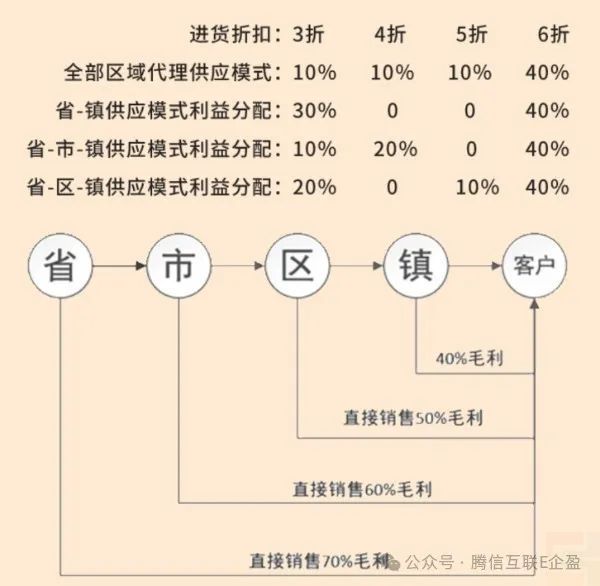 区域分红:线上实现行政区域代理渠道 依据地址进行分红(图2) 区域分红:线上实现行政区域代理渠道 依据地址进行分红(图1)